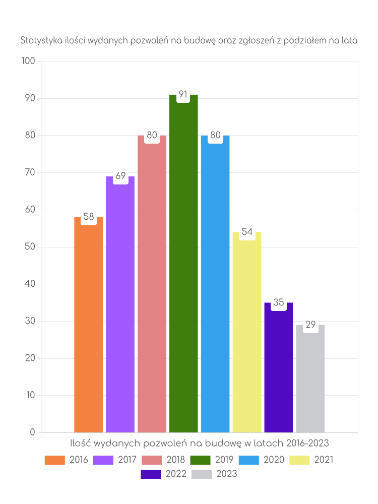 Zestawienie statystyk pozwoleń na budowę w gminie Smołdzino